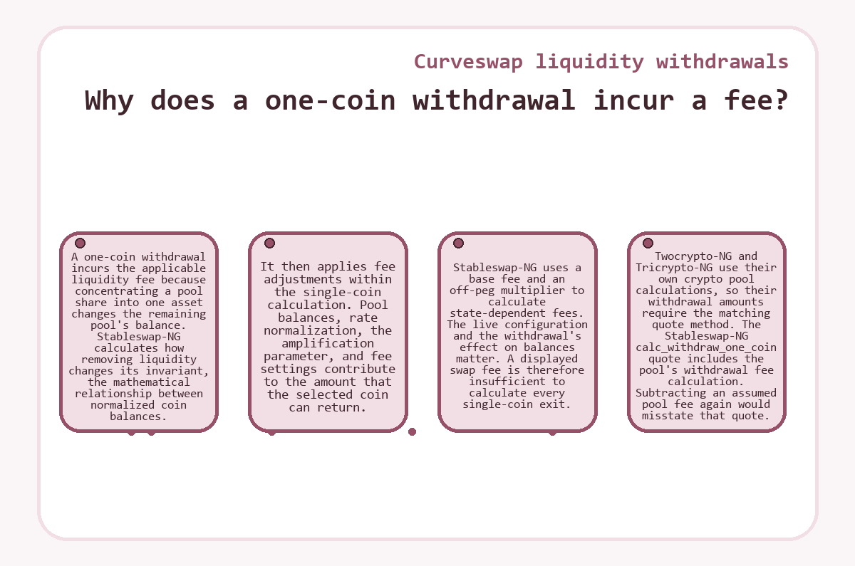 Curveswap liquidity withdrawals - Why does a one-coin withdrawal incur a fee?